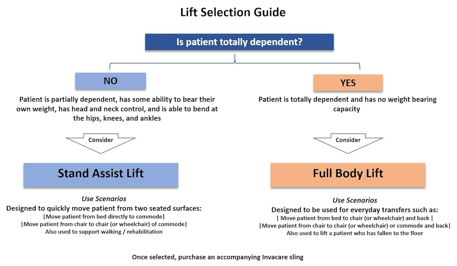 Invacare Sit to Stand Lift for elderly, Hydraulic Stand Assist Lift Aid for Patient, Lift Assist Transfer Device for Elderly Seniors, Adults & Disabled, FSA & HSA eligible